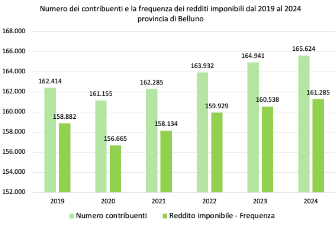 Grafico n. 1 Numero dei contribuenti e la frequenza dei redditi imponibili dal 2019 al 2024 in provincia di Belluno