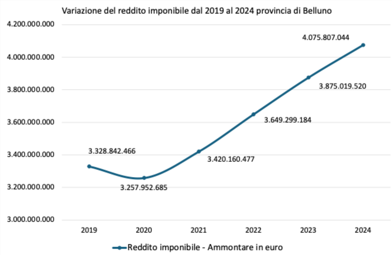 Grafico n. 2 Variazione del reddito imponibile dal 2019 al 2024 in provincia di Belluno