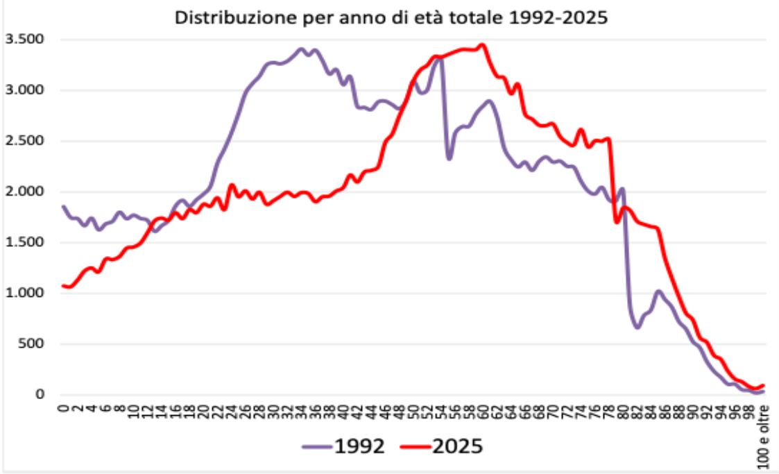 Grafico n 2 variazione dei residenti per anno di età in provincia di Belluno 2004-2025