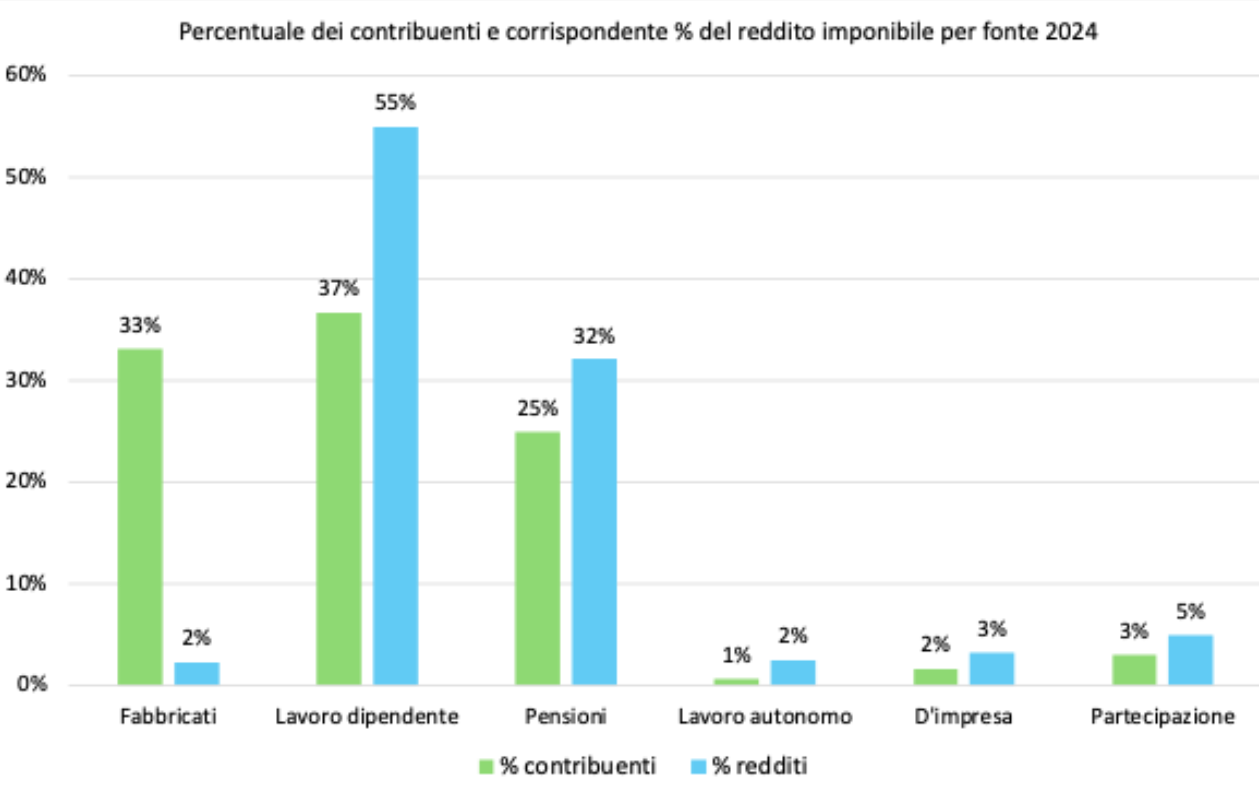 Grafico n. 3 Percentuale dei contribuenti e corrispondente % del reddito imponibile per fonte nel 2024 in provincia di Belluno