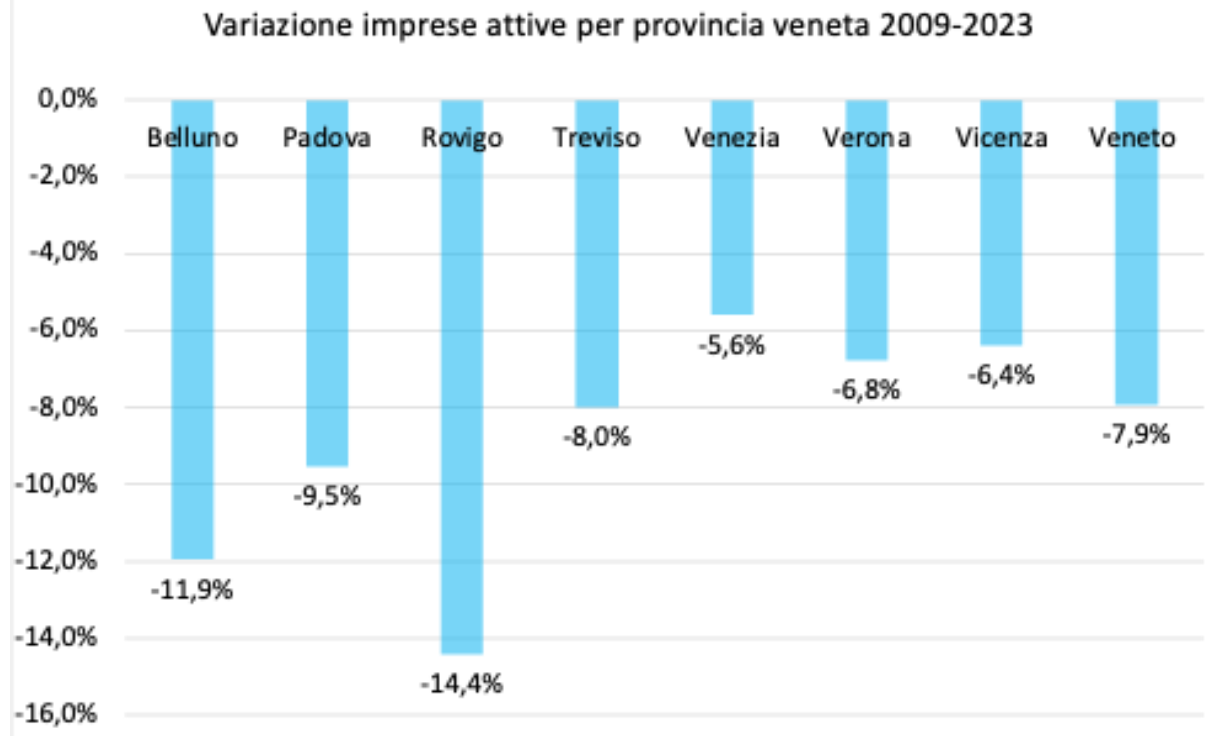 Grafico n. 3 Variazione % delle imprese attive nelle province venete 2002-2023
