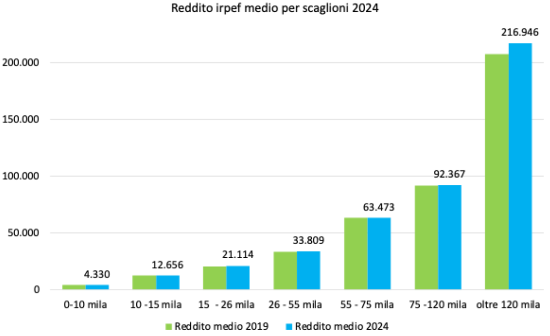 Grafico n. 5 Reddito Irpef medio dichiarato per scaglioni 2019 e nel 2024 in provincia di Belluno